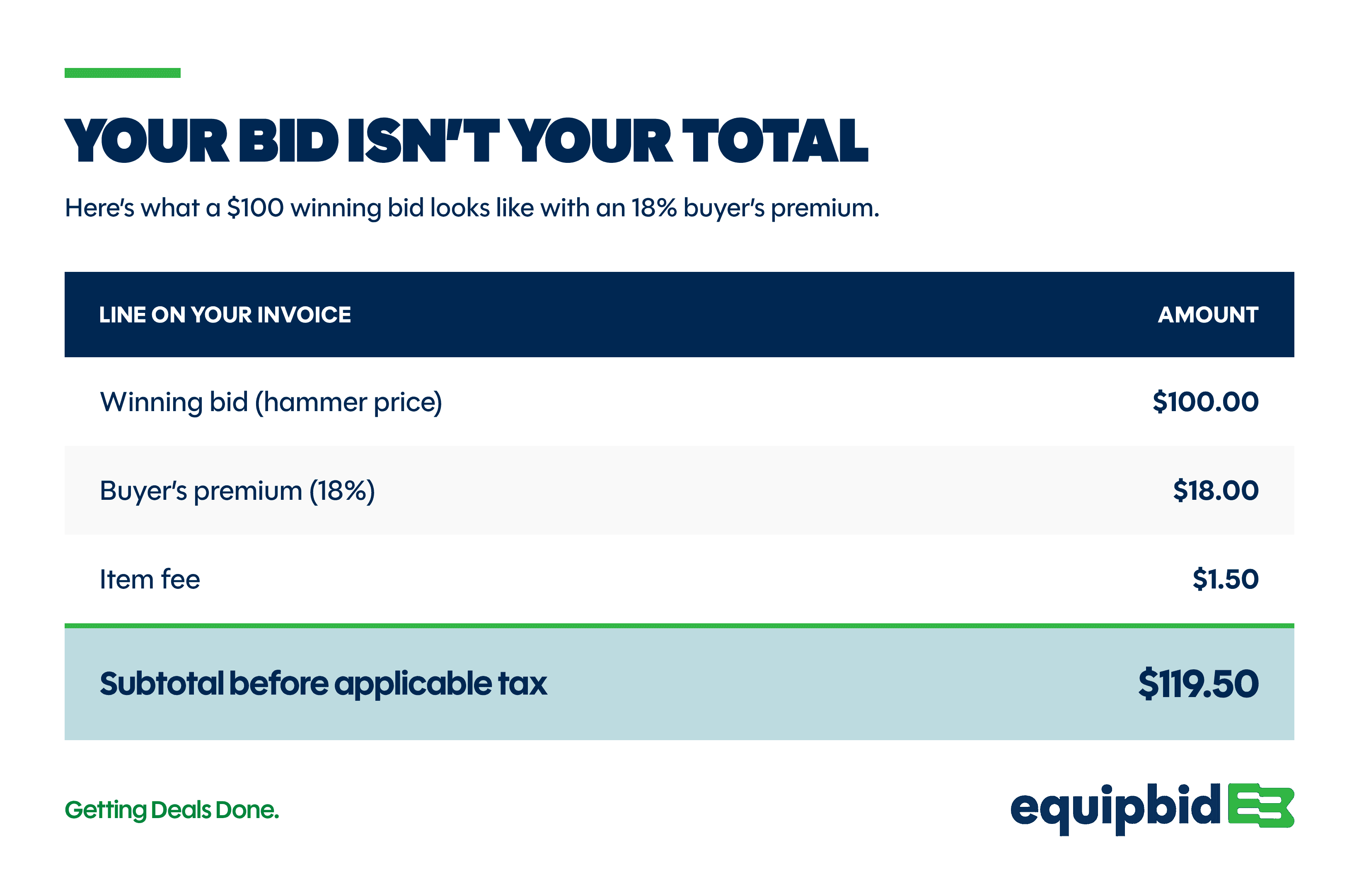 How your total adds up: a $100 winning bid plus an 18% buyer’s premium of $18 and a $1.50 item fee comes to a subtotal of $119.50 before applicable tax.