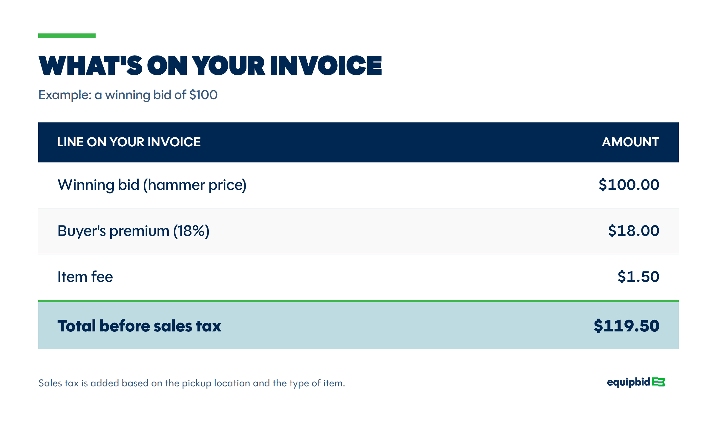 Example invoice for one item: winning bid (hammer price) $100.00, buyer’s premium (18%) $18.00, item fee $1.50, total before sales tax $119.50.