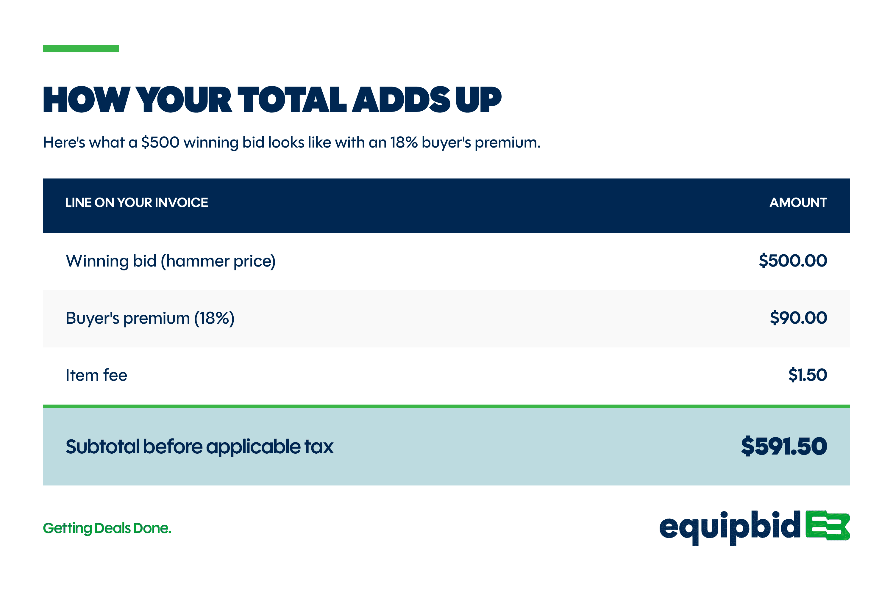 How your total adds up: a $500 winning bid plus an 18% buyer’s premium of $90 and a $1.50 item fee comes to a subtotal of $591.50 before applicable tax.