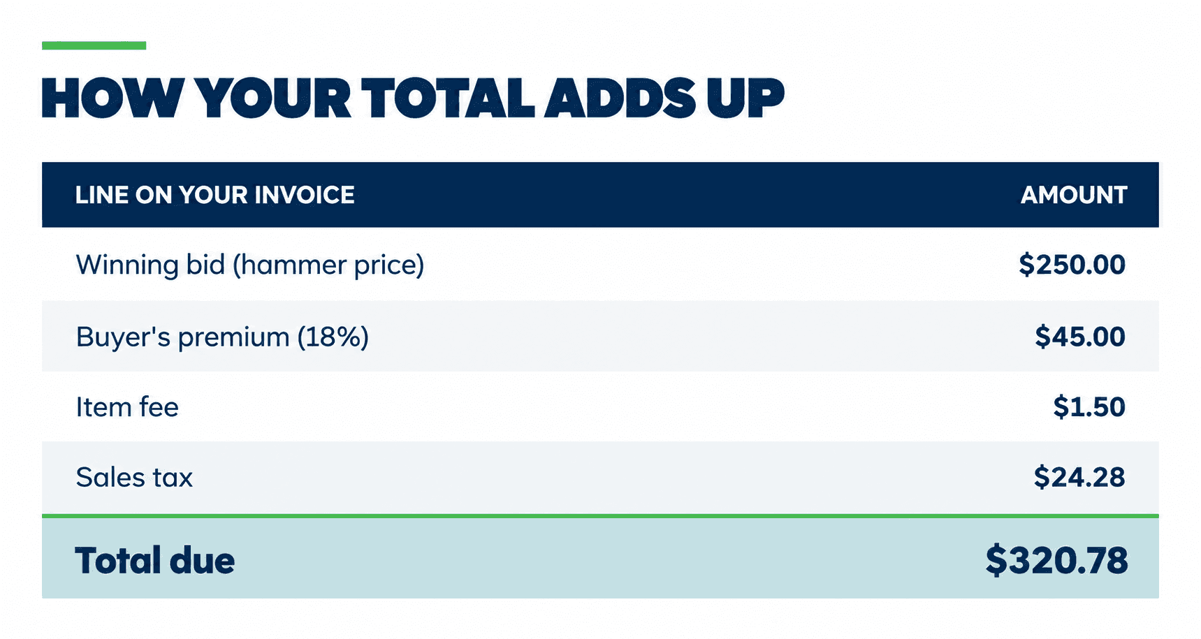 Infographic showing an Equip-Bid invoice breakdown for a $250 winning bid: $45 buyer’s premium (18%), $1.50 item fee, and $24.28 sales tax, totaling $320.78. A note explains that if the Remaining line shows $0.00, the invoice is paid in full.