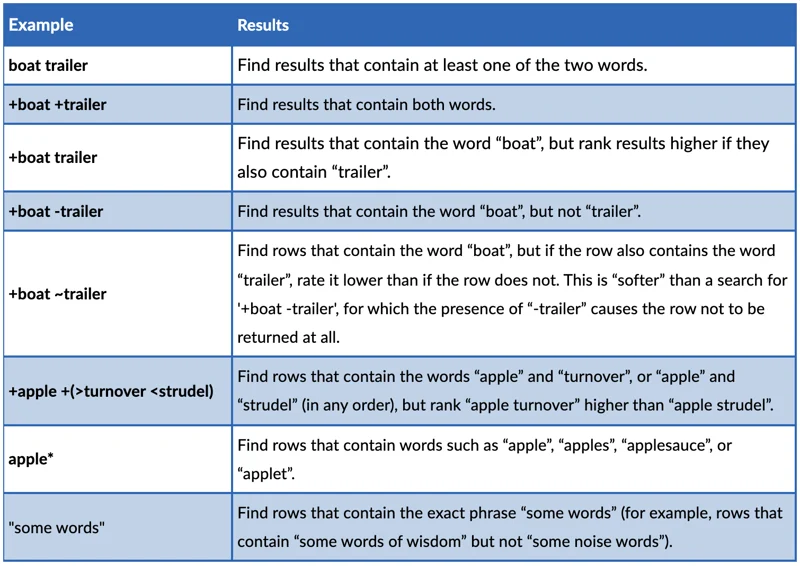 Advanced search phrase modifiers screenshot